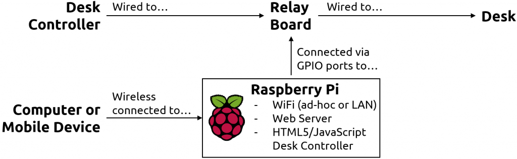 Raspberry Pi Desk Controller System Architecture